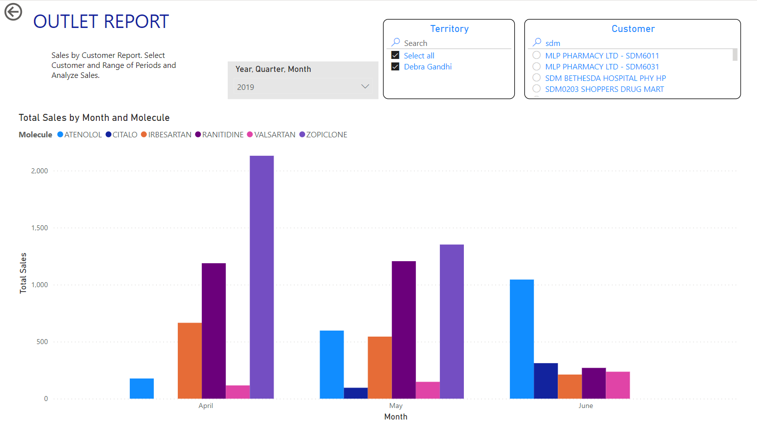 PharmaAnalytics Outlet Report