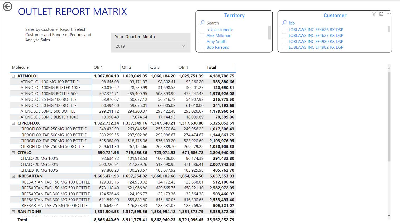 PharmaAnalytics Outlet Report Matrix