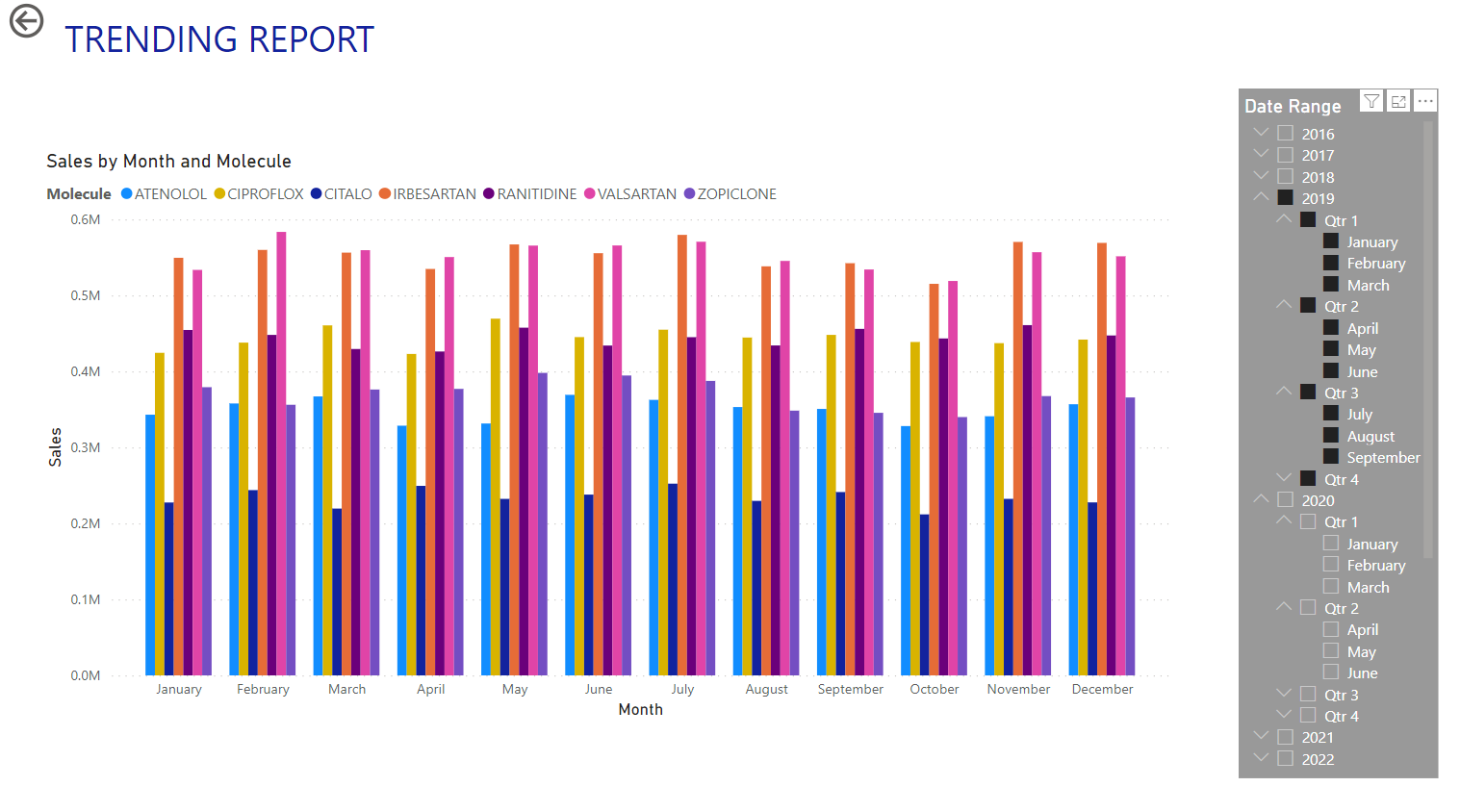 PharmaAnalytics Trending Report